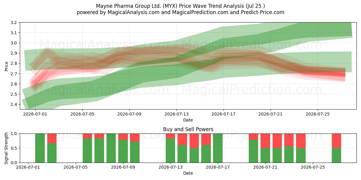  Mayne Pharma Group Ltd. (MYX) Support and Resistance area (24 Jul) 