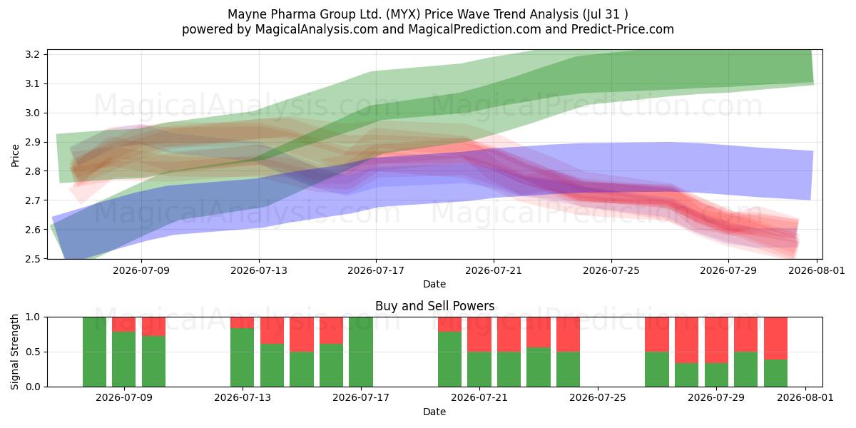  Mayne Pharma Group Ltd. (MYX) Support and Resistance area (30 Jul) 