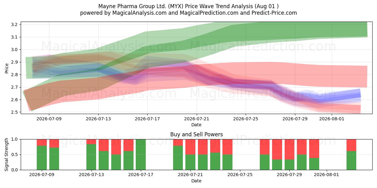  Mayne Pharma Group Ltd. (MYX) Support and Resistance area (31 Jul) 