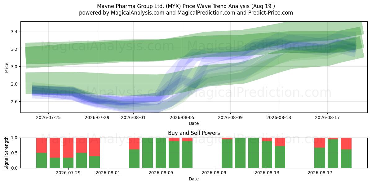  Mayne Pharma Group Ltd. (MYX) Support and Resistance area (18 Aug) 