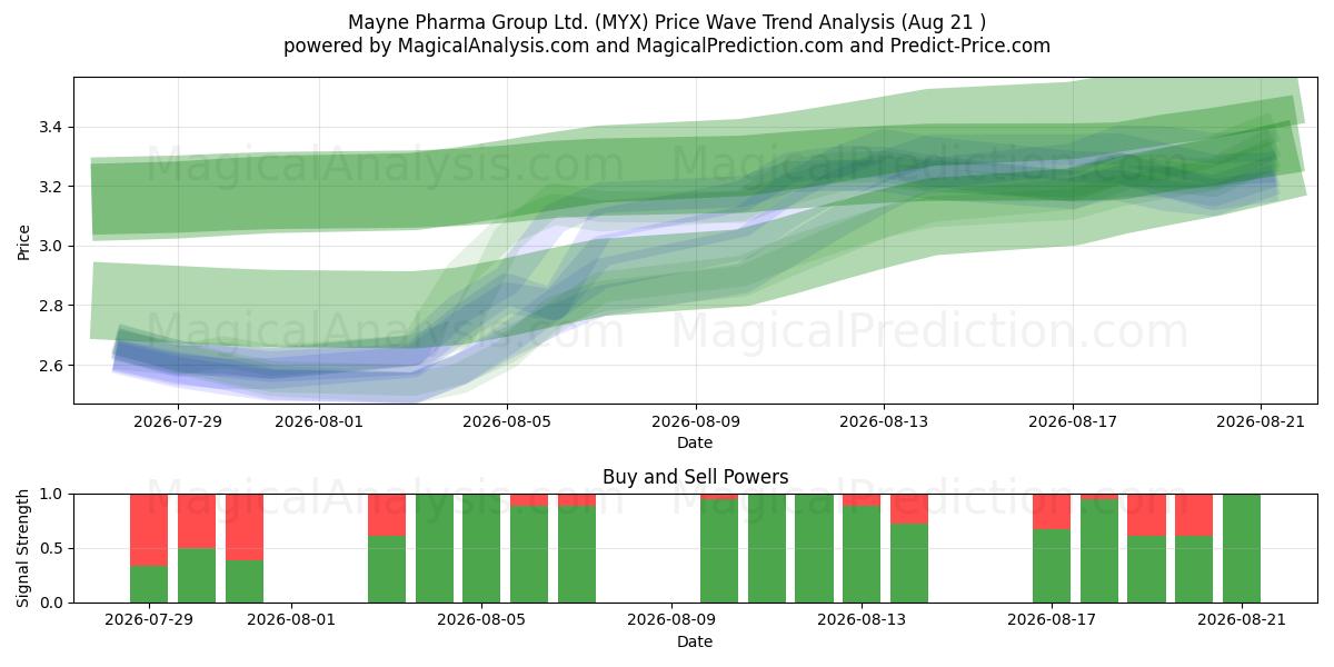  Mayne Pharma Group Ltd. (MYX) Support and Resistance area (19 Aug) 