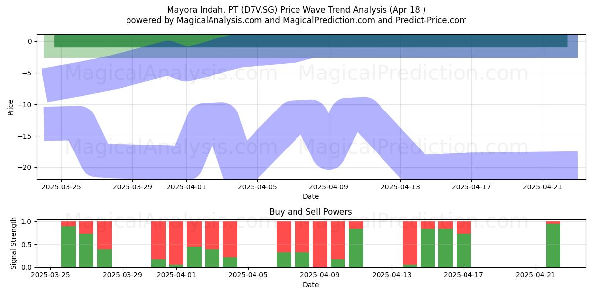  Mayora Indah. PT (D7V.SG) Support and Resistance area (18 Apr) 