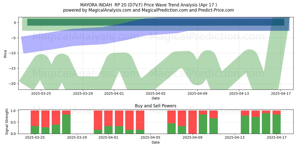  MAYORA INDAH  RP 20 (D7V.F) Support and Resistance area (17 Apr) 