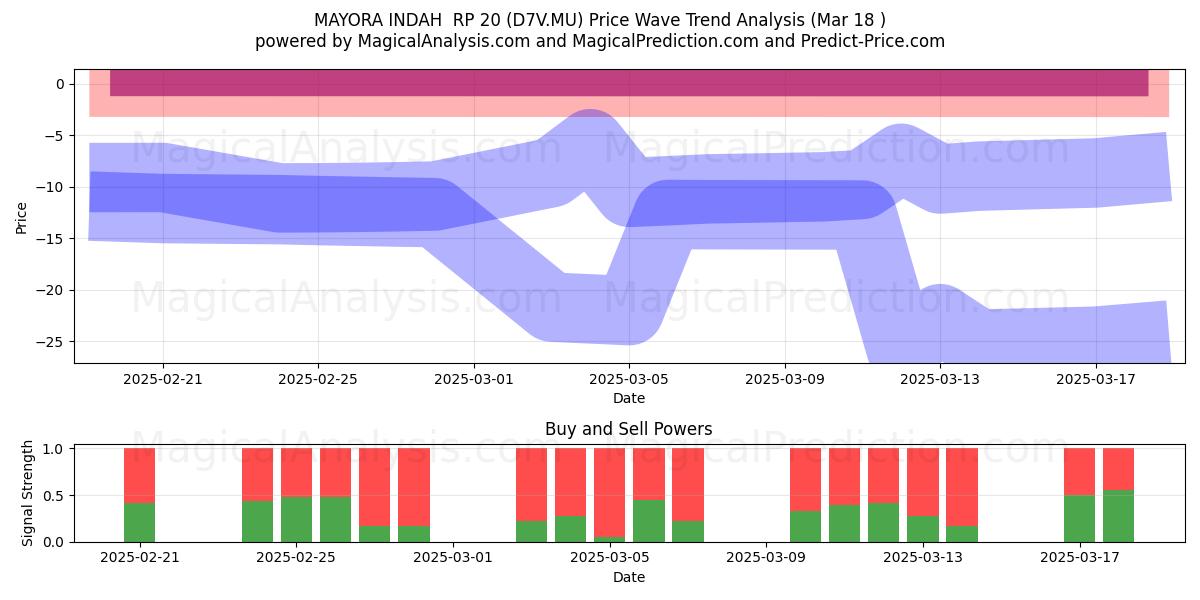  MAYORA INDAH  RP 20 (D7V.MU) Support and Resistance area (18 Mar) 