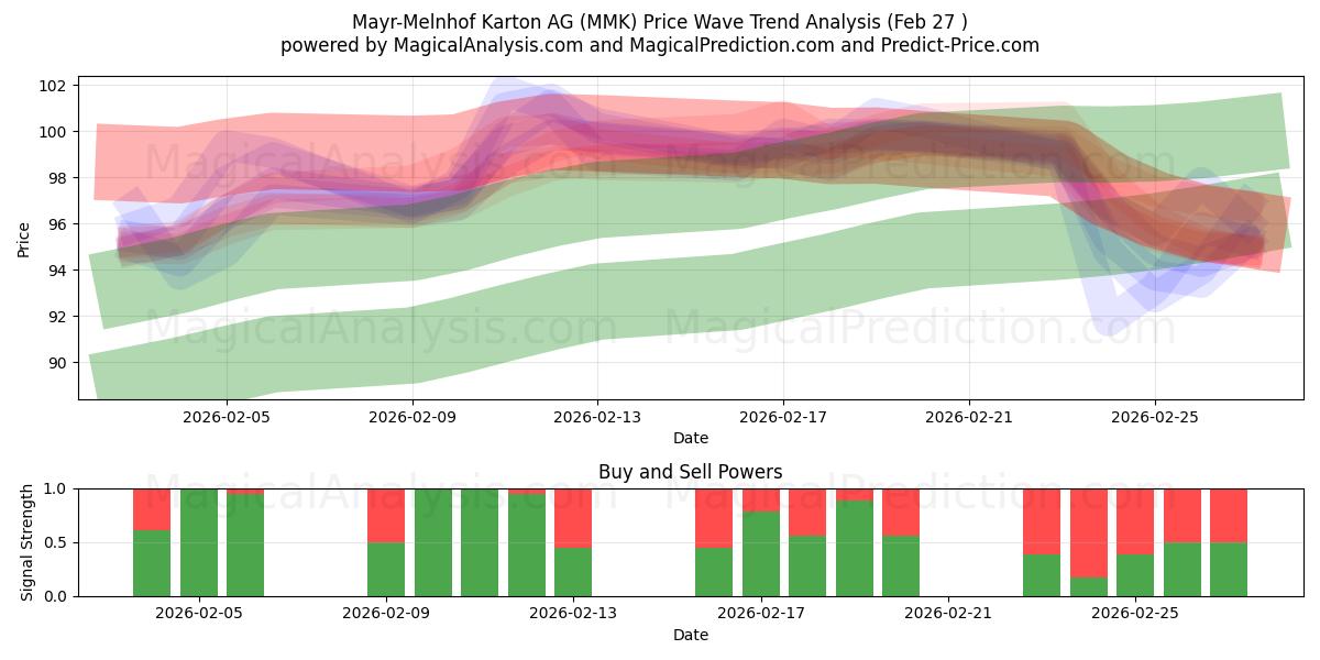  Mayr-Melnhof Karton AG (MMK) Support and Resistance area (26 Feb) 