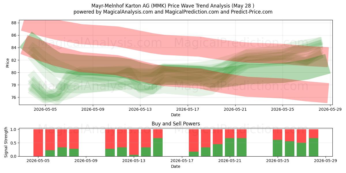  Mayr-Melnhof Karton AG (MMK) Support and Resistance area (27 May) 