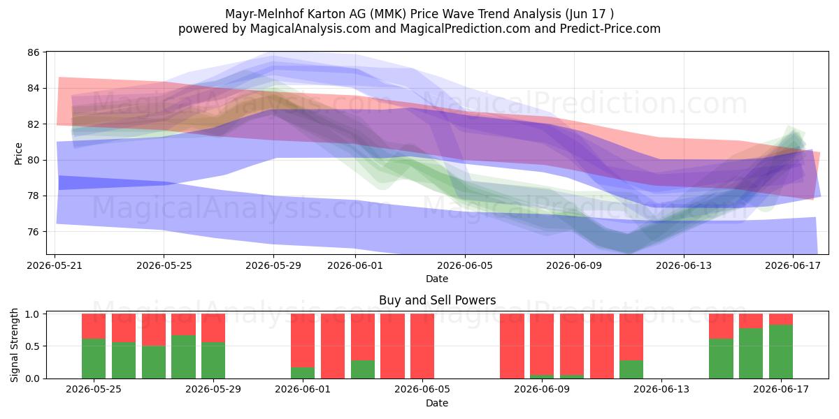  Mayr-Melnhof Karton AG (MMK) Support and Resistance area (12 Jun) 