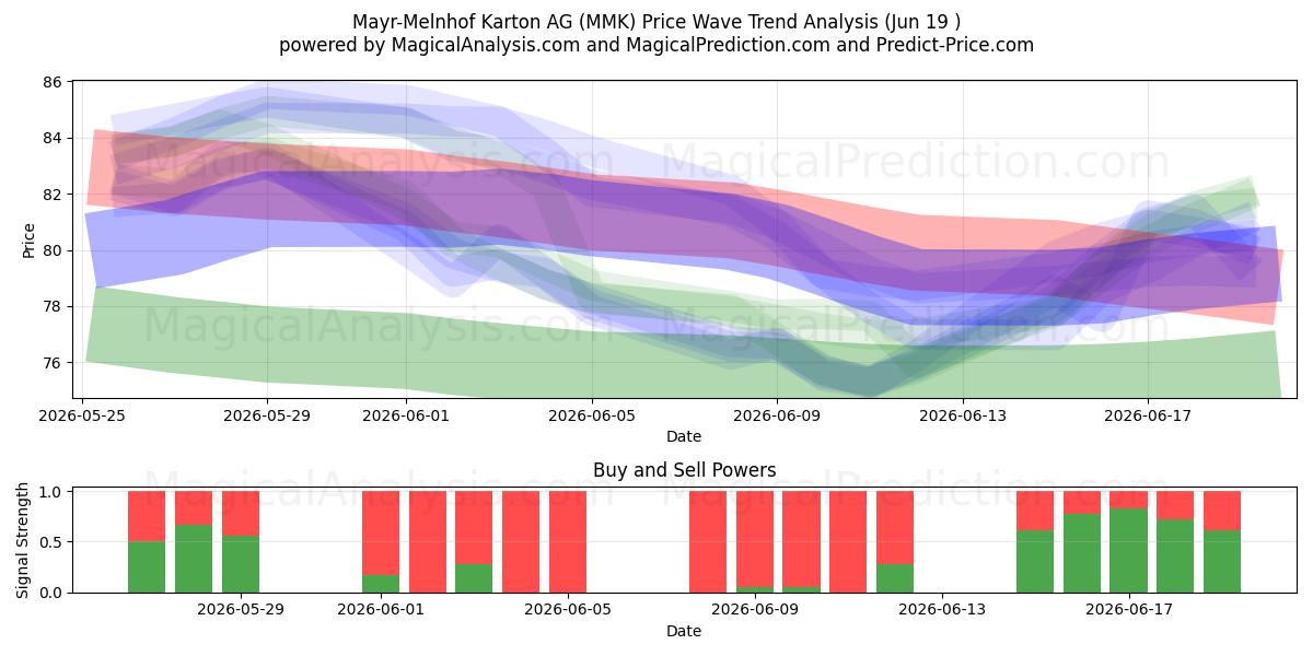  Mayr-Melnhof Karton AG (MMK) Support and Resistance area (17 Jun) 