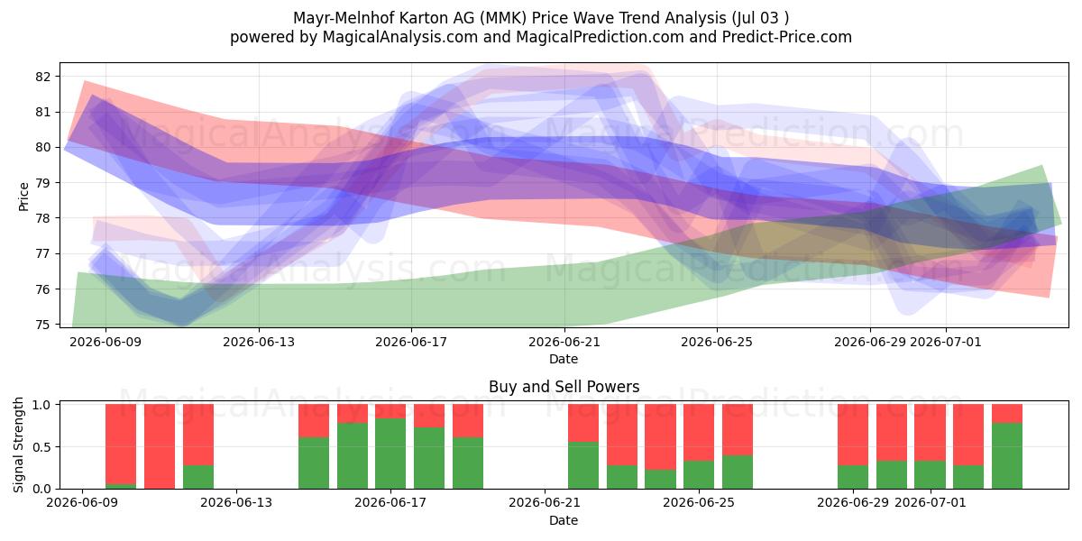  Mayr-Melnhof Karton AG (MMK) Support and Resistance area (02 Jul) 