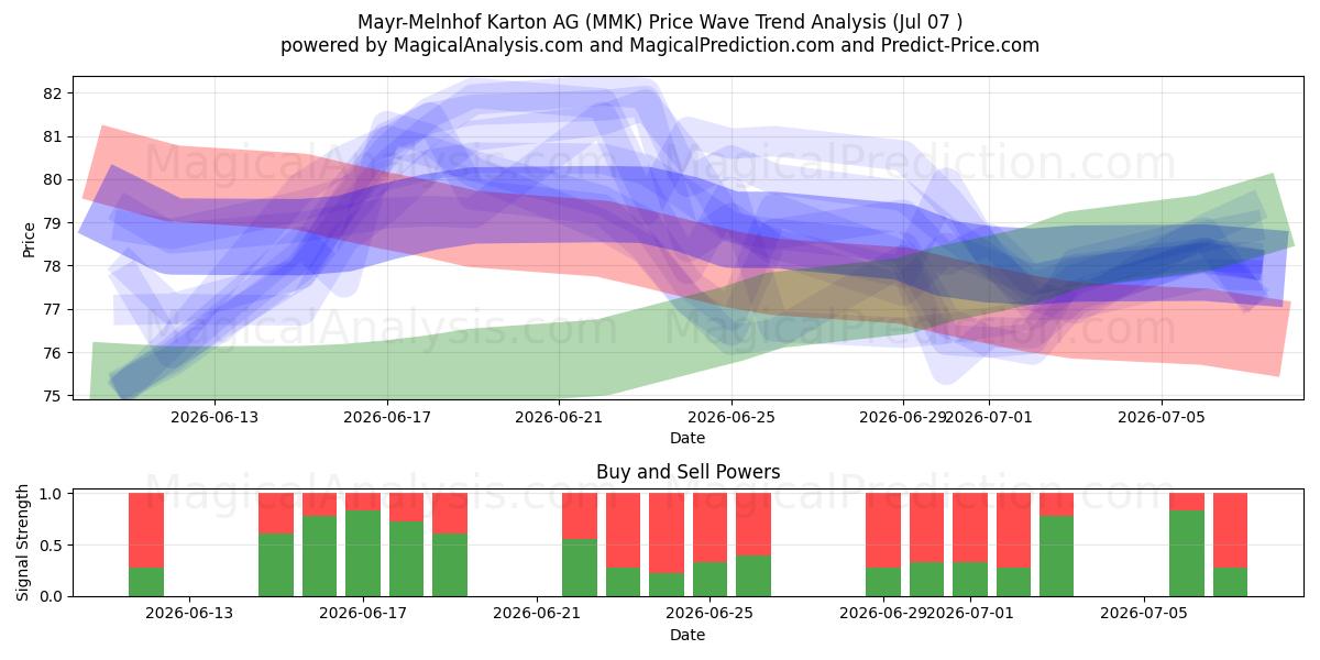  Mayr-Melnhof Karton AG (MMK) Support and Resistance area (06 Jul) 