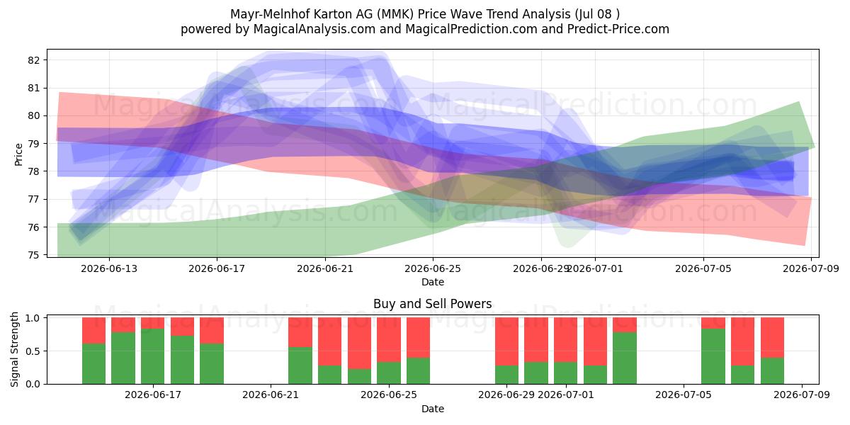  Mayr-Melnhof Karton AG (MMK) Support and Resistance area (07 Jul) 