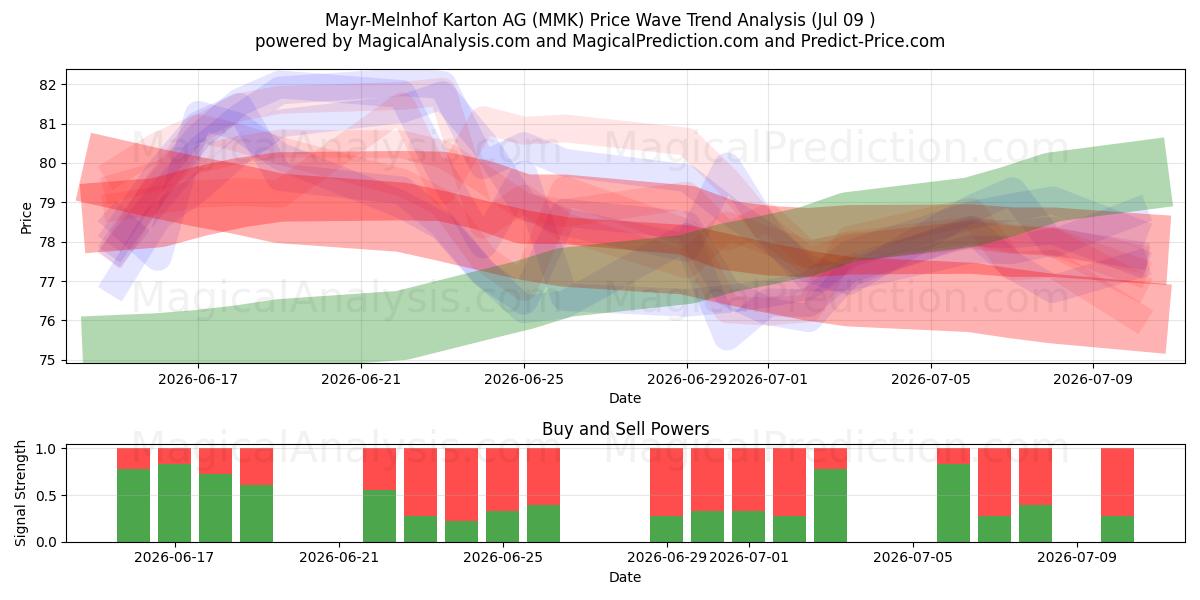  Mayr-Melnhof Karton AG (MMK) Support and Resistance area (08 Jul) 