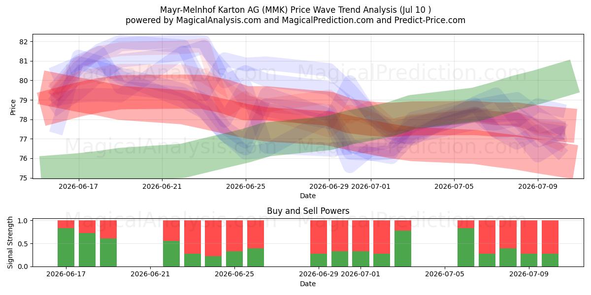  Mayr-Melnhof Karton AG (MMK) Support and Resistance area (09 Jul) 