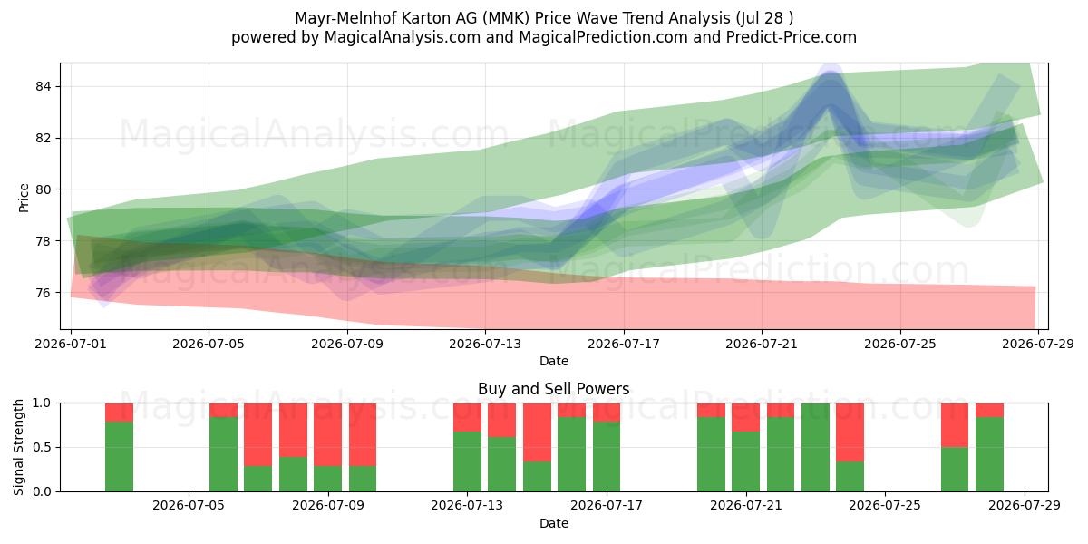  Mayr-Melnhof Karton AG (MMK) Support and Resistance area (27 Jul) 