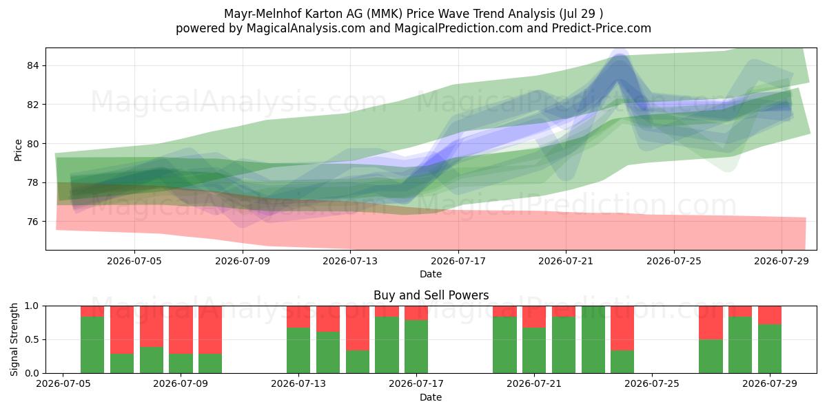  Mayr-Melnhof Karton AG (MMK) Support and Resistance area (28 Jul) 