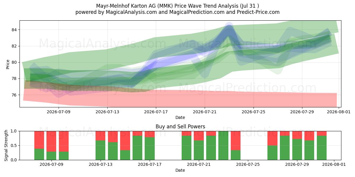  Mayr-Melnhof Karton AG (MMK) Support and Resistance area (30 Jul) 