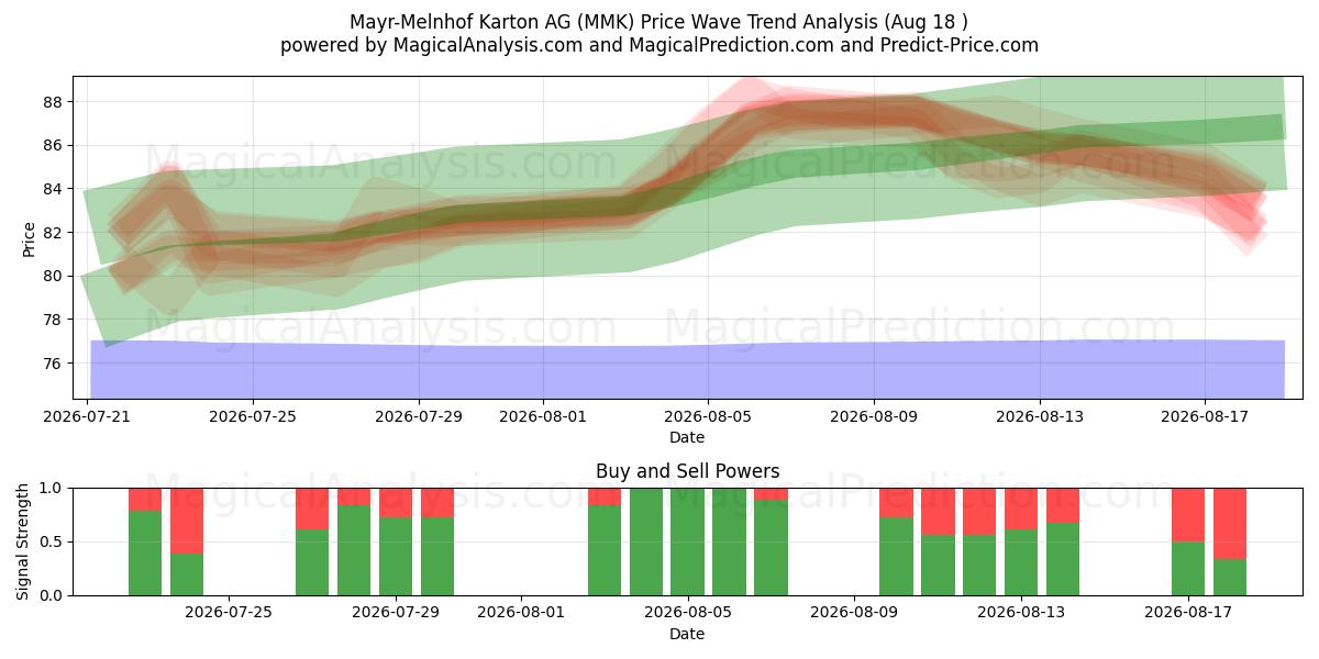  Mayr-Melnhof Karton AG (MMK) Support and Resistance area (17 Aug) 