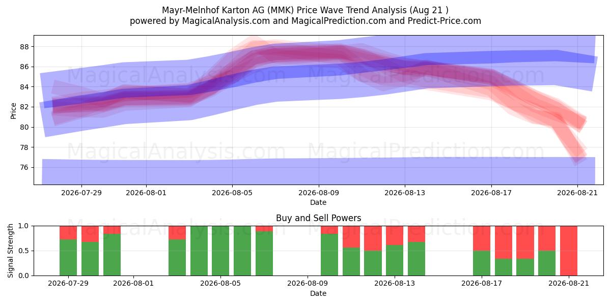  Mayr-Melnhof Karton AG (MMK) Support and Resistance area (18 Aug) 