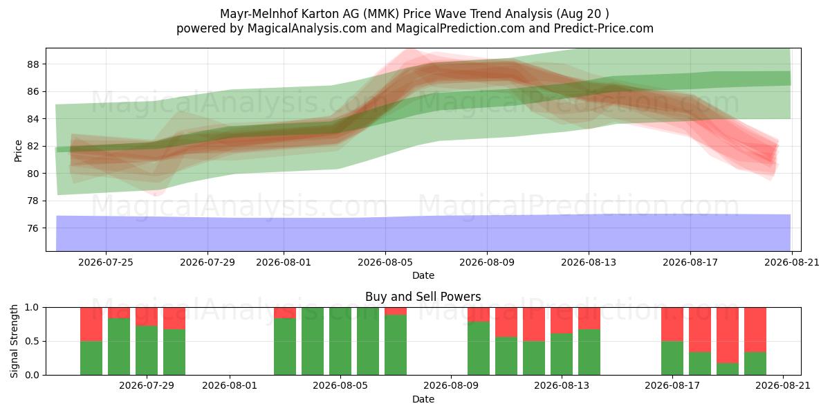  Mayr-Melnhof Karton AG (MMK) Support and Resistance area (19 Aug) 