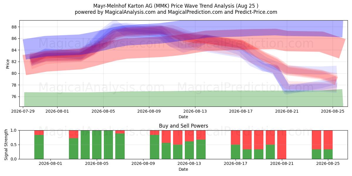  Mayr-Melnhof Karton AG (MMK) Support and Resistance area (21 Aug) 