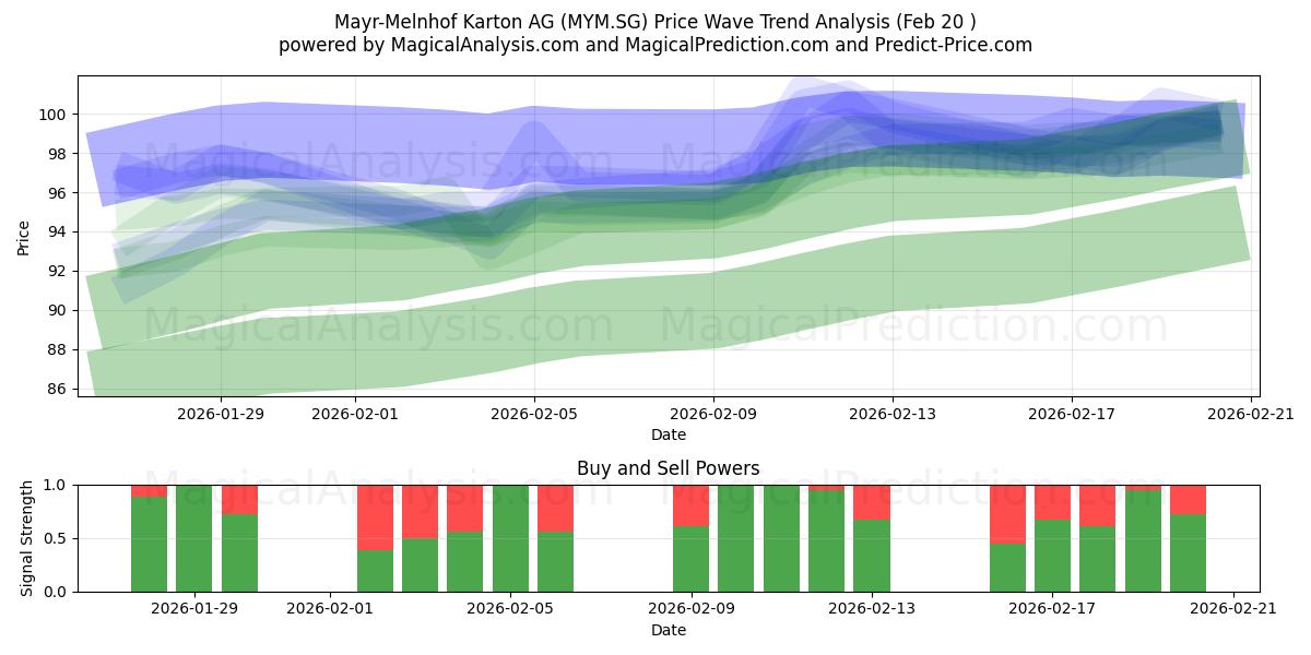  Mayr-Melnhof Karton AG (MYM.SG) Support and Resistance area (19 Feb) 