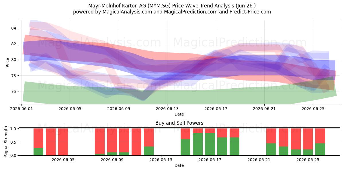  Mayr-Melnhof Karton AG (MYM.SG) Support and Resistance area (18 Jun) 