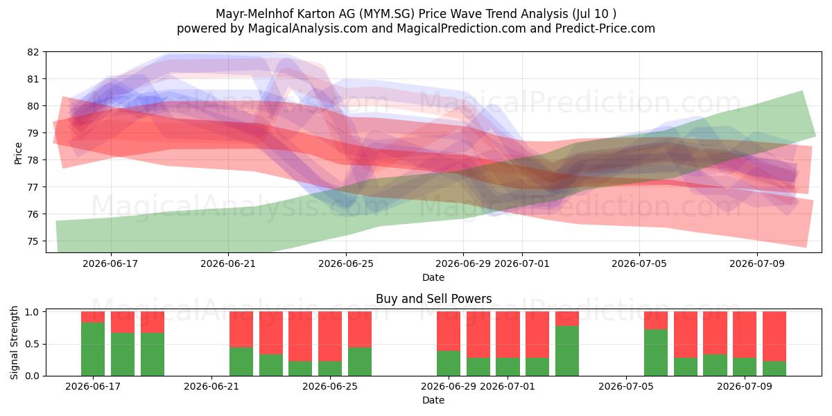  Mayr-Melnhof Karton AG (MYM.SG) Support and Resistance area (09 Jul) 