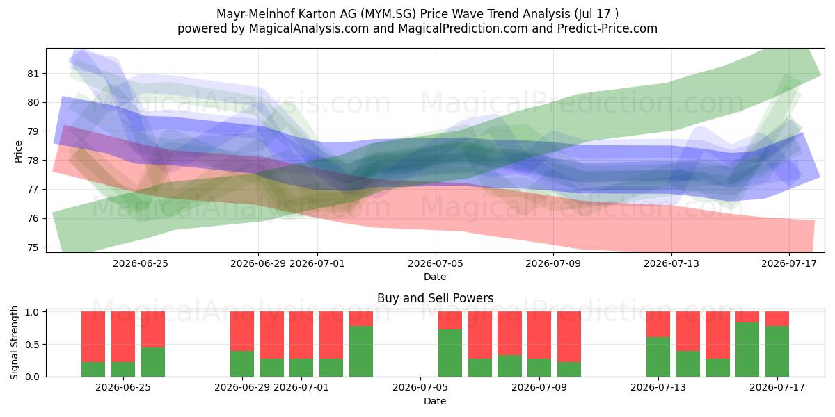  Mayr-Melnhof Karton AG (MYM.SG) Support and Resistance area (16 Jul) 
