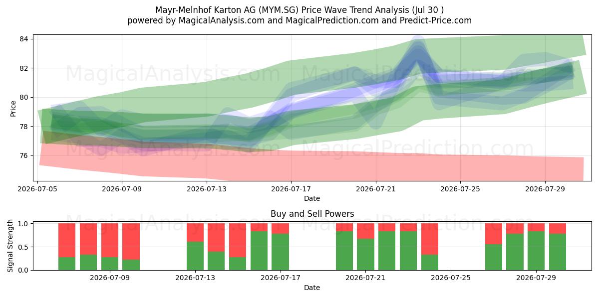  Mayr-Melnhof Karton AG (MYM.SG) Support and Resistance area (29 Jul) 