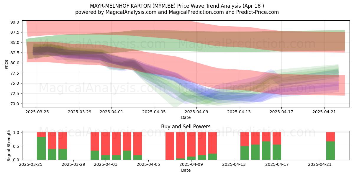  MAYR-MELNHOF KARTON (MYM.BE) Support and Resistance area (18 Apr) 