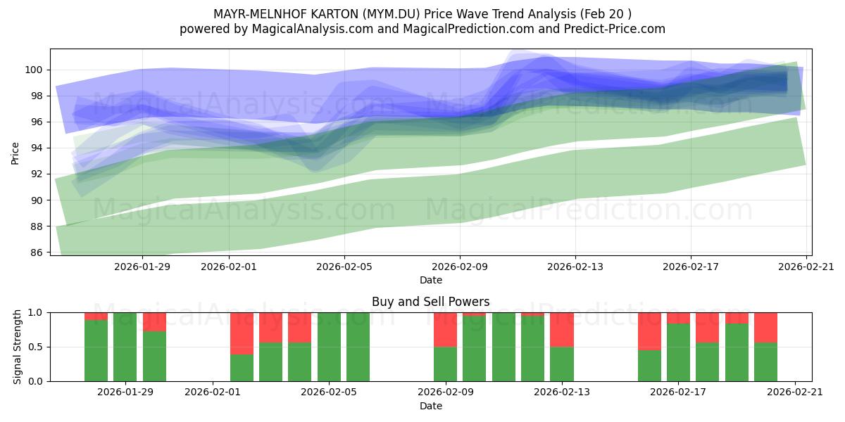  MAYR-MELNHOF KARTON (MYM.DU) Support and Resistance area (19 Feb) 