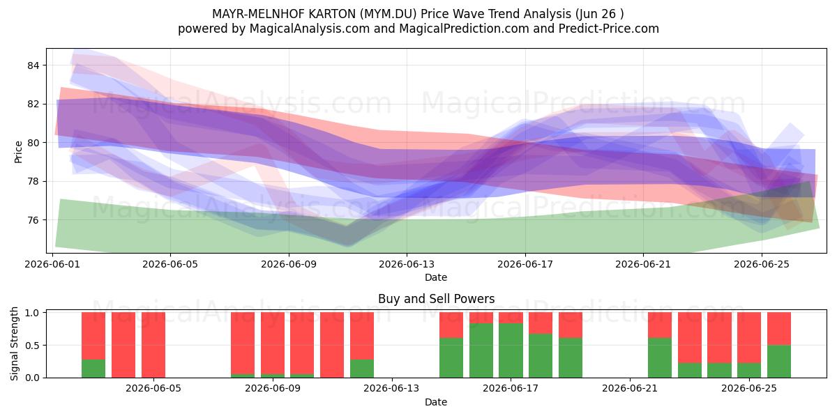  MAYR-MELNHOF KARTON (MYM.DU) Support and Resistance area (25 Jun) 