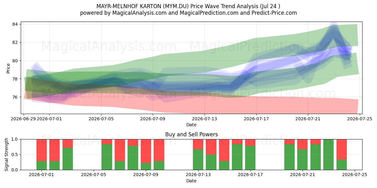  MAYR-MELNHOF KARTON (MYM.DU) Support and Resistance area (23 Jul) 