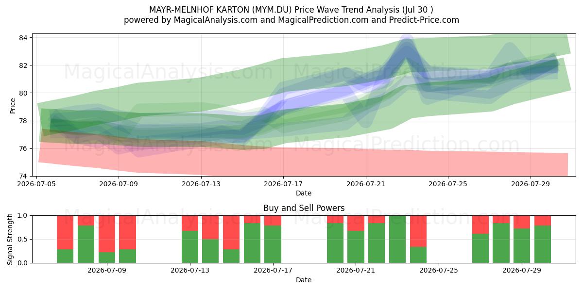  MAYR-MELNHOF KARTON (MYM.DU) Support and Resistance area (29 Jul) 