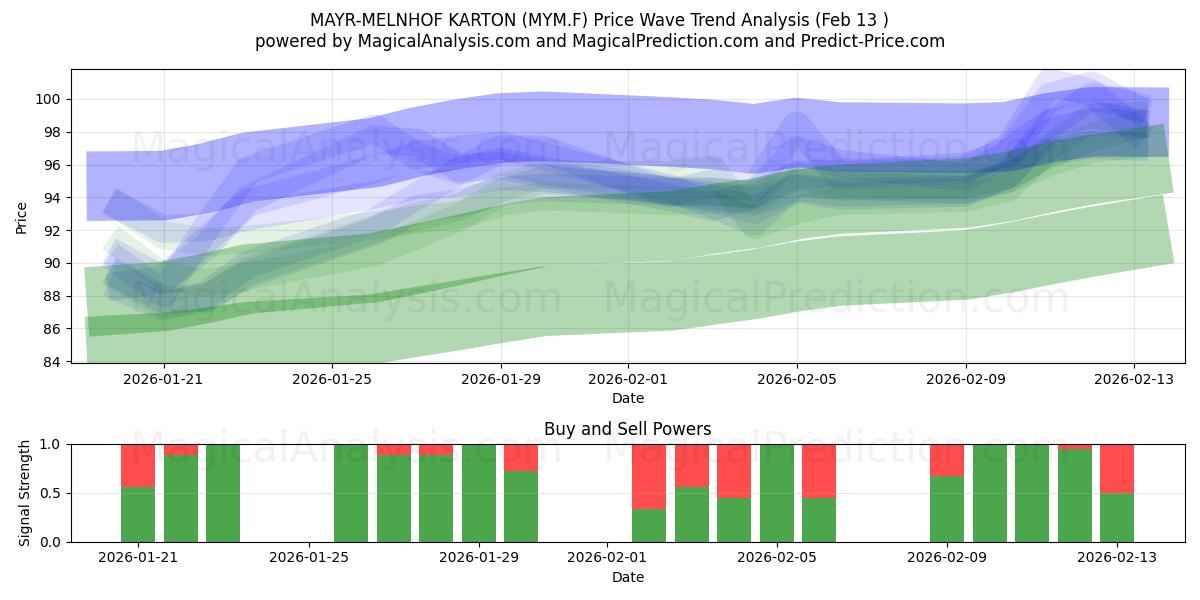  MAYR-MELNHOF KARTON (MYM.F) Support and Resistance area (12 Feb) 