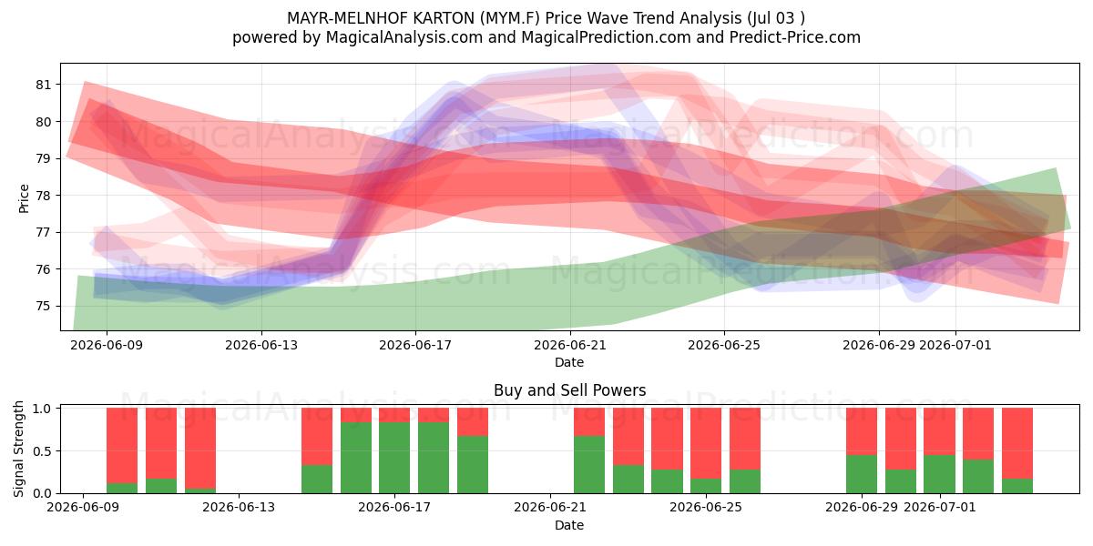  MAYR-MELNHOF KARTON (MYM.F) Support and Resistance area (02 Jul) 