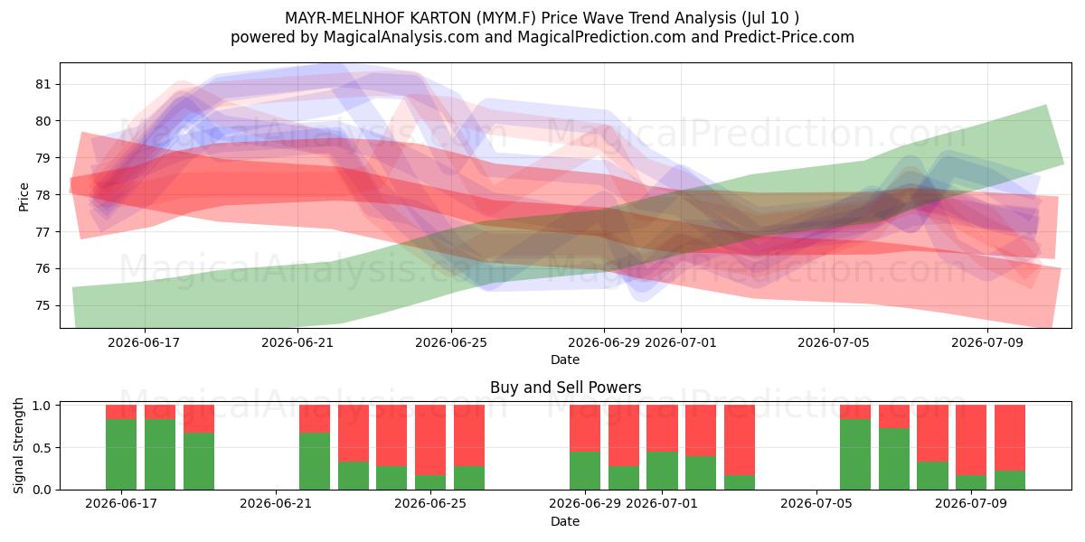  MAYR-MELNHOF KARTON (MYM.F) Support and Resistance area (09 Jul) 