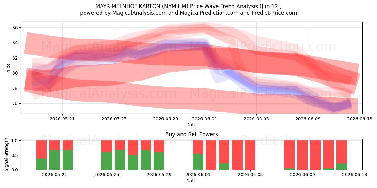  MAYR-MELNHOF KARTON (MYM.HM) Support and Resistance area (28 May) 