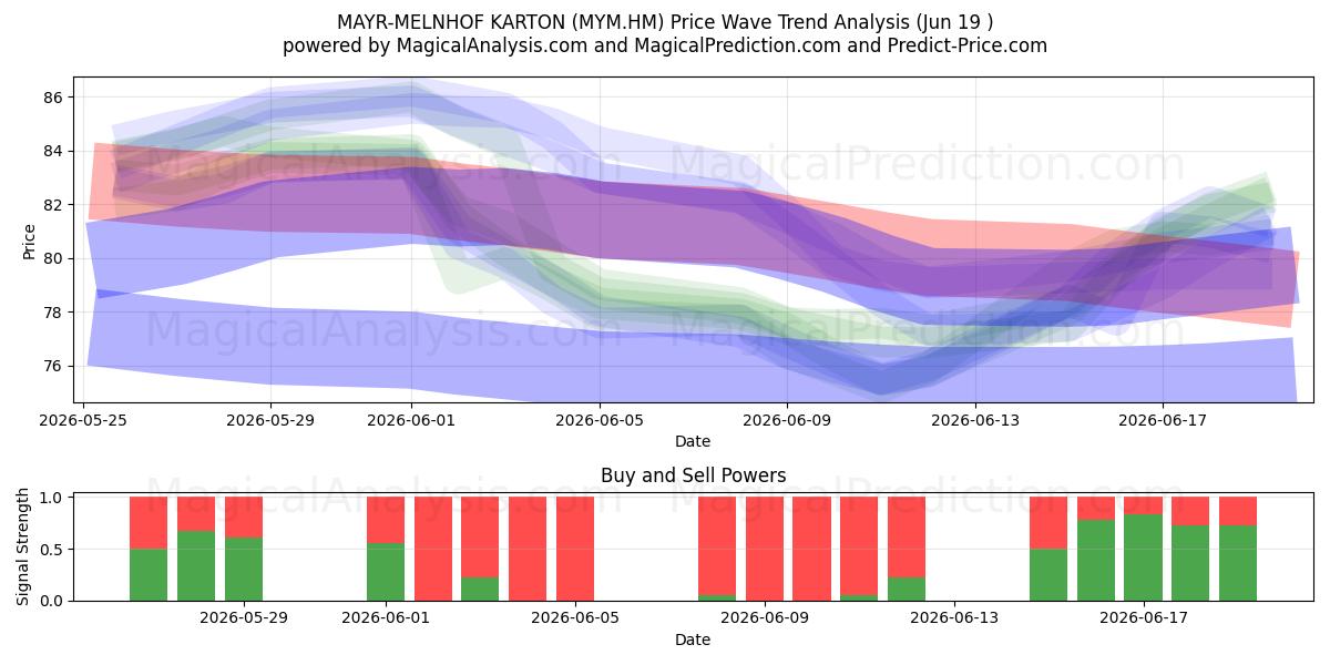  MAYR-MELNHOF KARTON (MYM.HM) Support and Resistance area (18 Jun) 