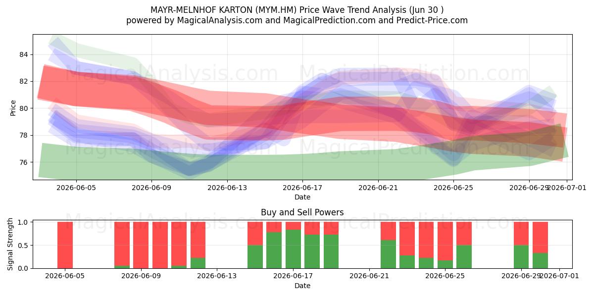  MAYR-MELNHOF KARTON (MYM.HM) Support and Resistance area (29 Jun) 