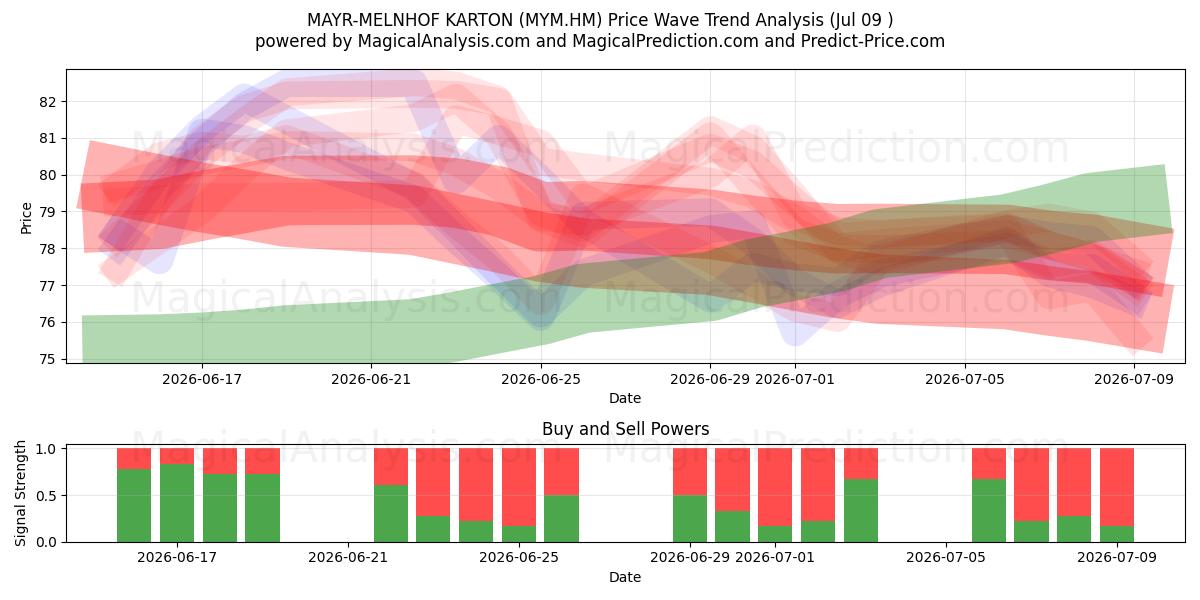  MAYR-MELNHOF KARTON (MYM.HM) Support and Resistance area (08 Jul) 