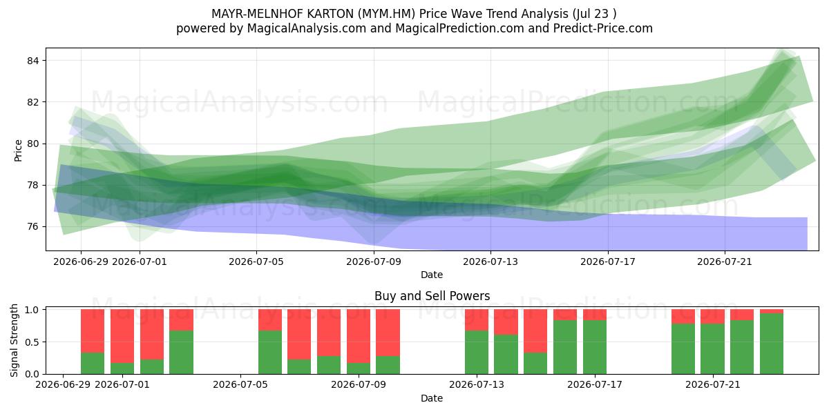  MAYR-MELNHOF KARTON (MYM.HM) Support and Resistance area (22 Jul) 