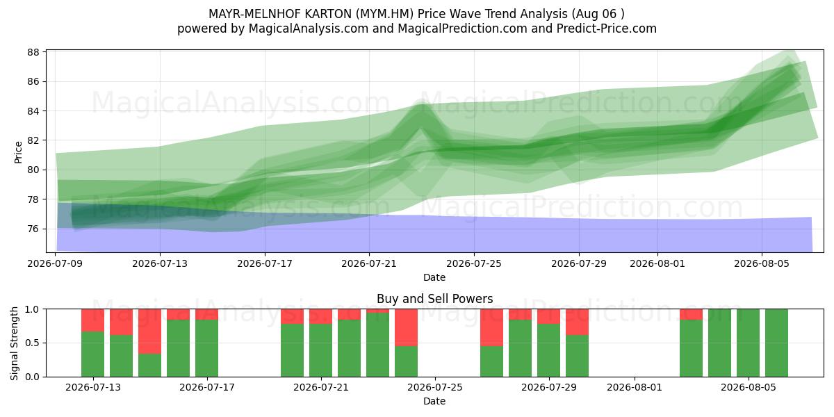  MAYR-MELNHOF KARTON (MYM.HM) Support and Resistance area (05 Aug) 