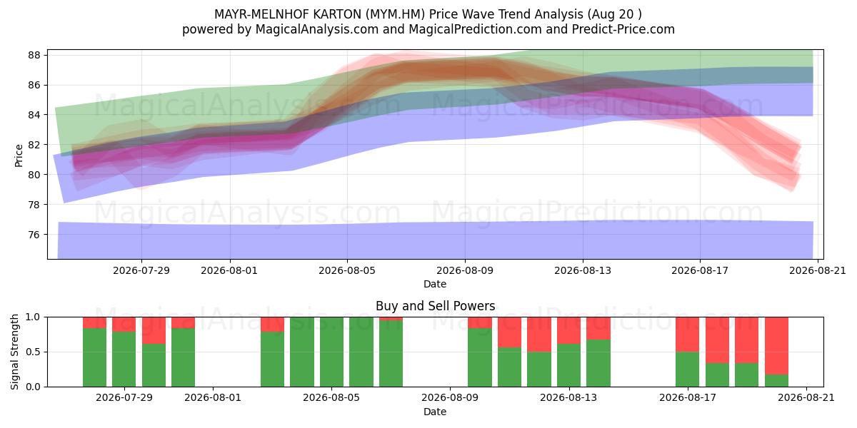  MAYR-MELNHOF KARTON (MYM.HM) Support and Resistance area (19 Aug) 