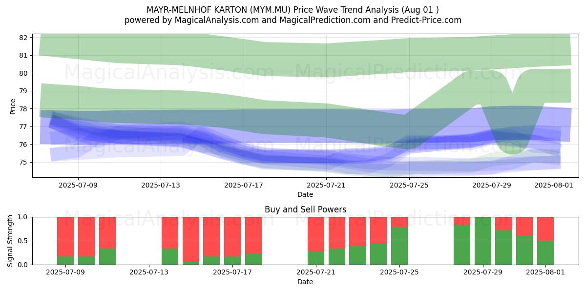  MAYR-MELNHOF KARTON (MYM.MU) Support and Resistance area (31 Jul) 