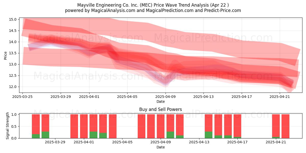  Mayville Engineering Co. Inc. (MEC) Support and Resistance area (22 Apr) 