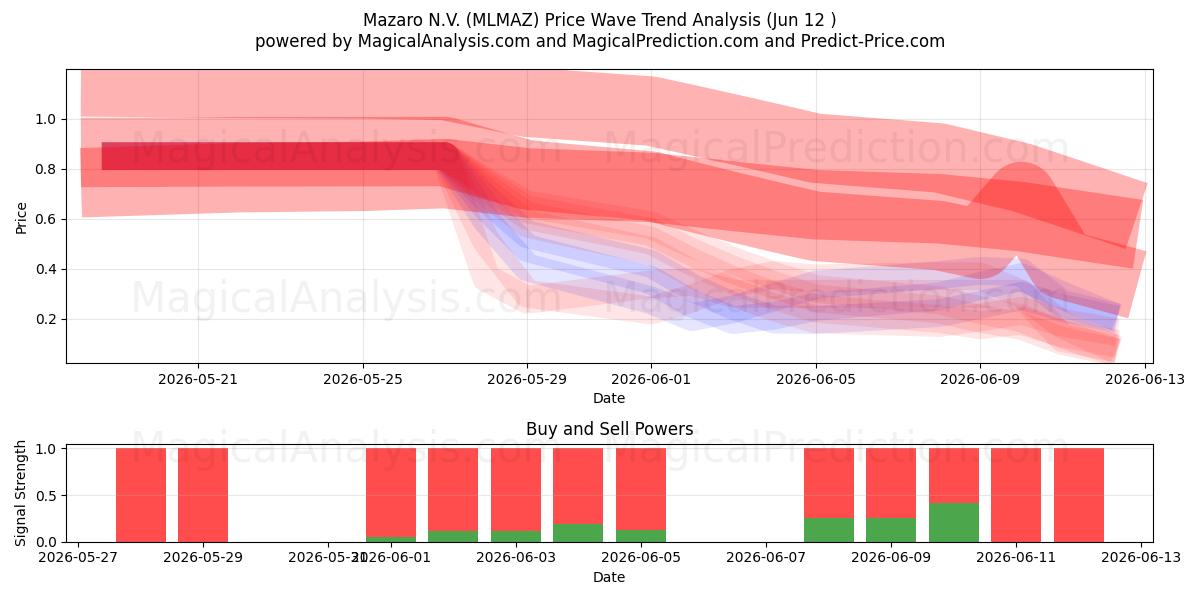  Mazaro N.V. (MLMAZ) Support and Resistance area (11 Jun) 
