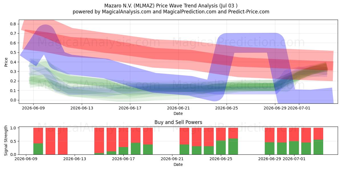  Mazaro N.V. (MLMAZ) Support and Resistance area (02 Jul) 