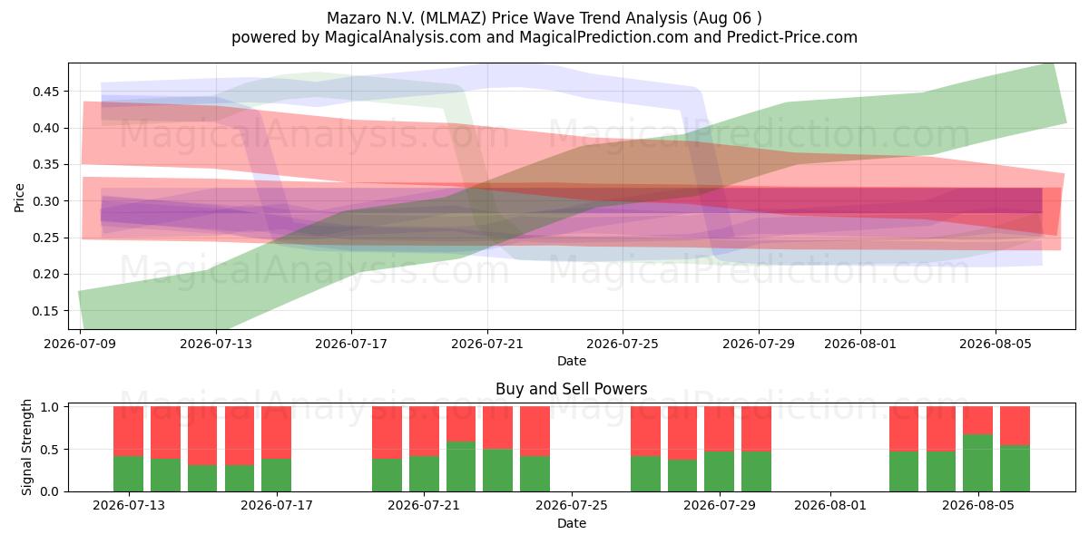  Mazaro N.V. (MLMAZ) Support and Resistance area (05 Aug) 