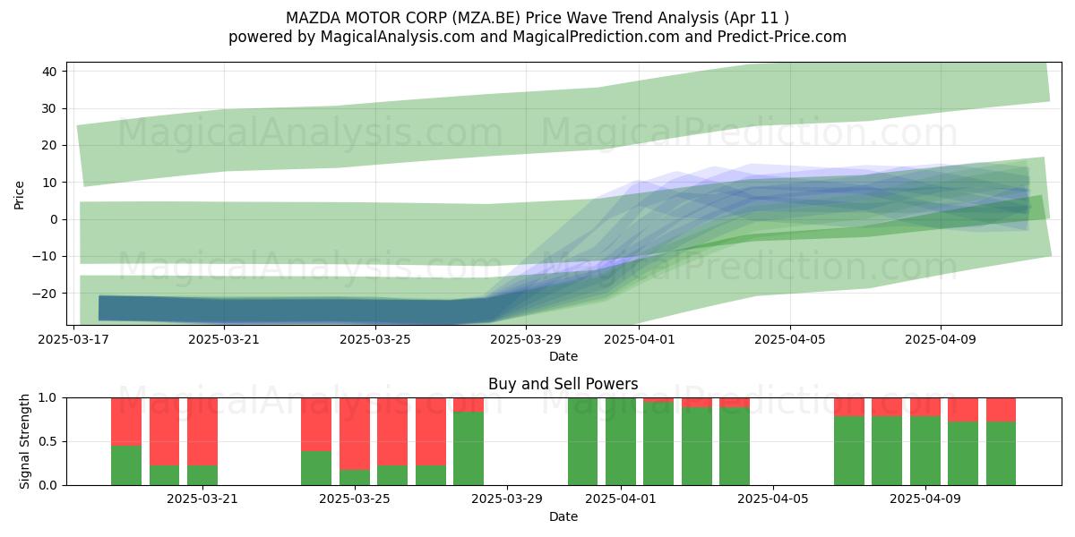  MAZDA MOTOR CORP (MZA.BE) Support and Resistance area (11 Apr) 